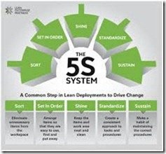 5S sebagai Strategi Keunggulan Kompetitif