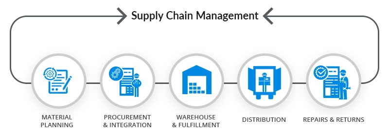 TRAINING SUPPLY CHAIN MANAGEMENT ( SCM ) FOR MINNING AND GAS