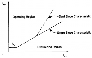 Training Operation, Characteristic, Protection & Relaying