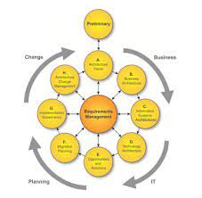 PELATIHAN TOGAF ADM FRAMEWORK JAKARTA